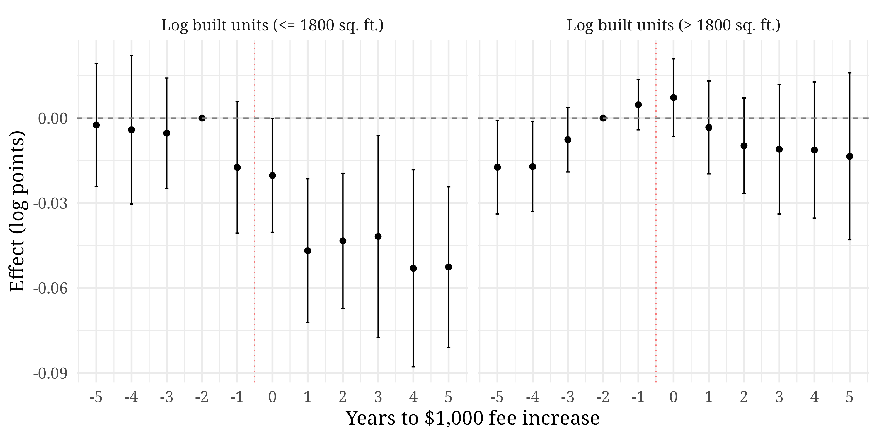 Fee impacts by home size