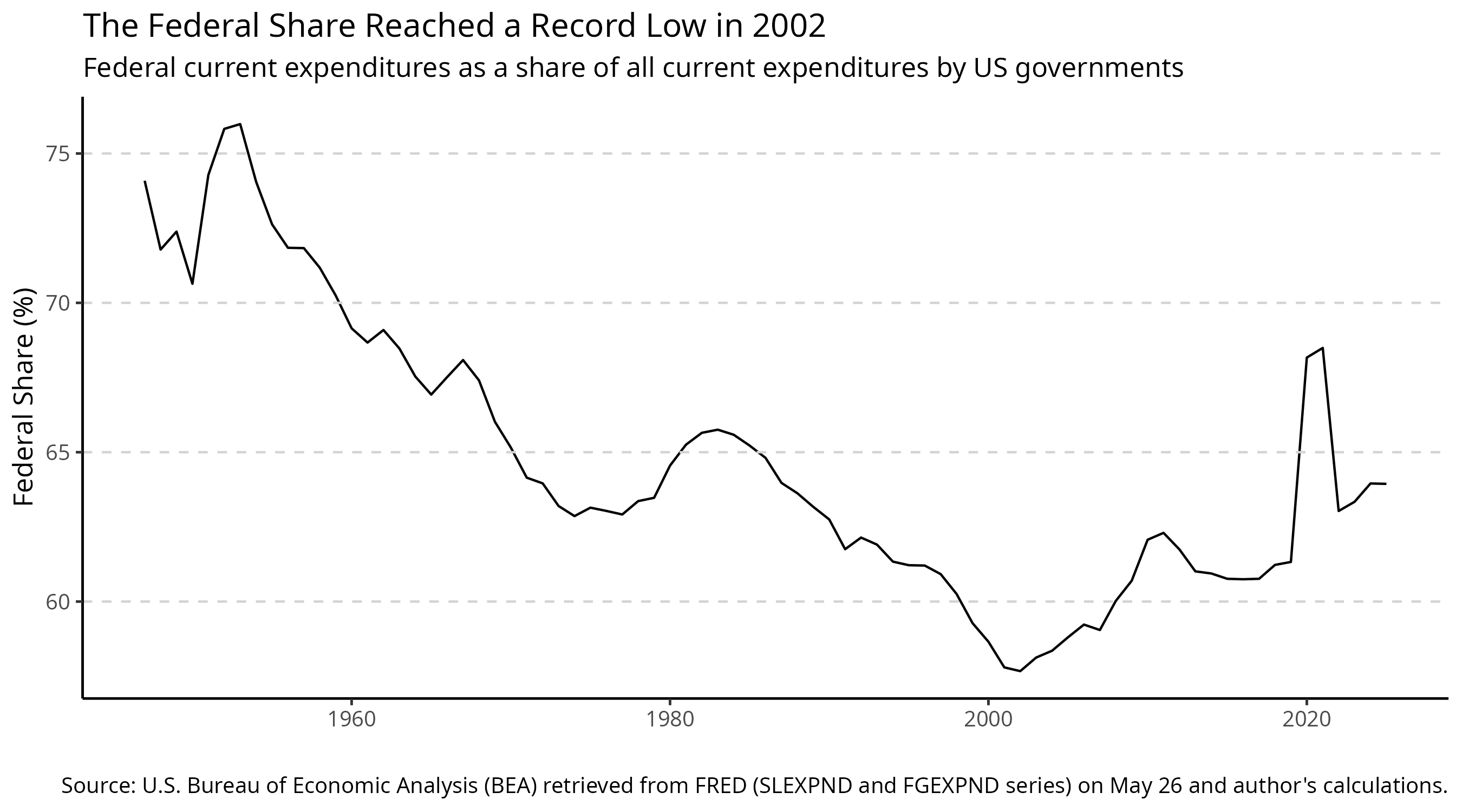 The federal share of current expenditures