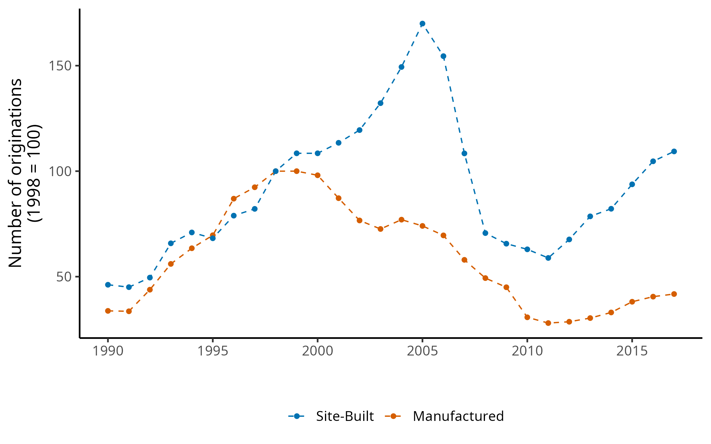Originations by Year