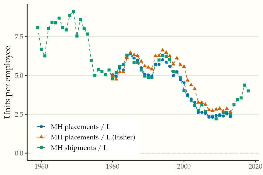 Physical output per employee