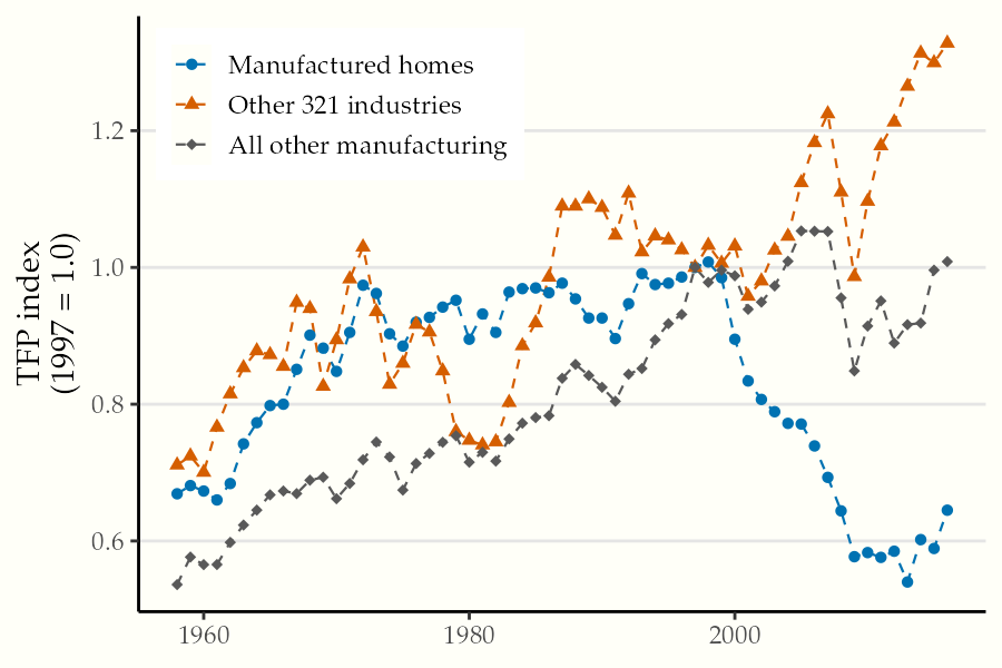 Total factor productivity
