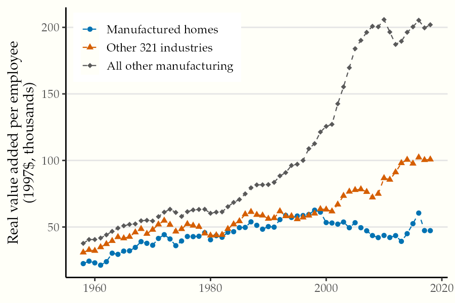 Real value added per employee